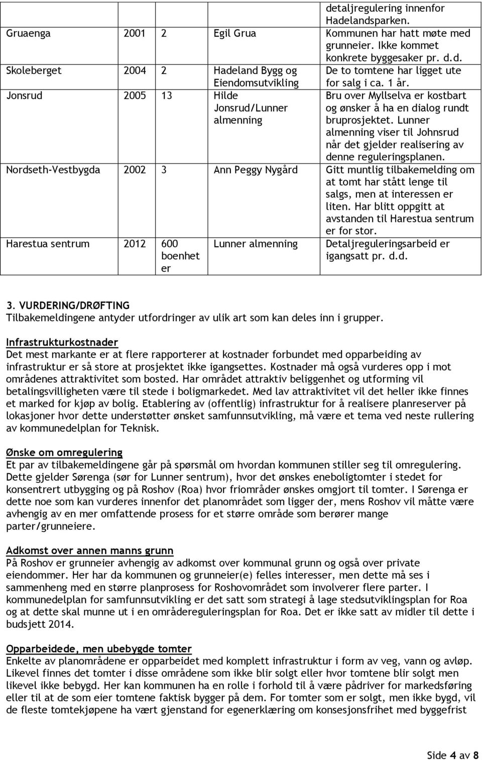 Nordseth-Vestbygda 2002 3 Ann Peggy Nygård Gitt muntlig tilbakemelding om at tomt har stått lenge til salgs, men at interessen er liten.