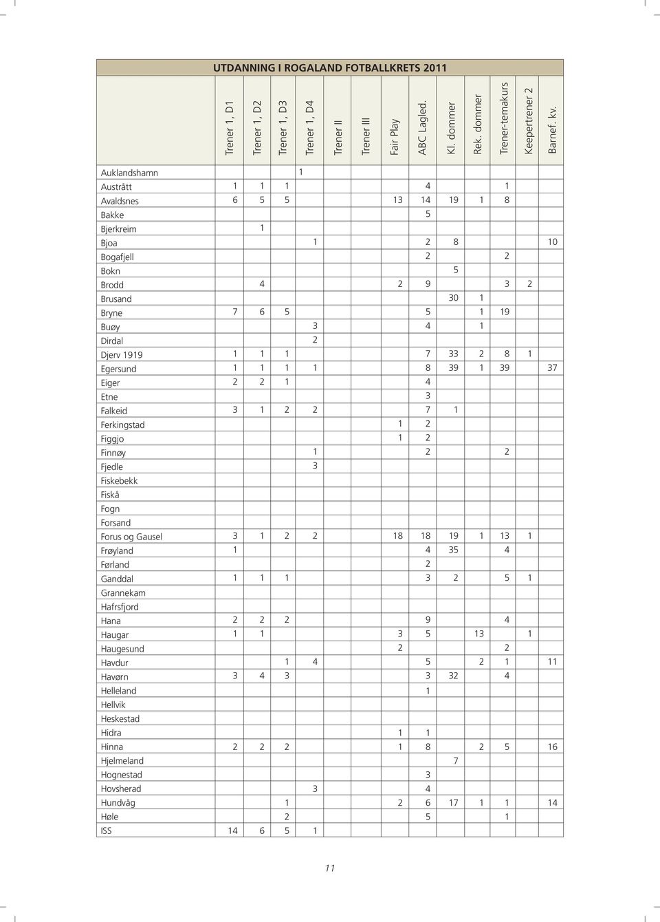 1 1 7 33 2 8 1 Egersund 1 1 1 1 8 39 1 39 37 Eiger 2 2 1 4 Etne 3 Falkeid 3 1 2 2 7 1 Ferkingstad 1 2 Figgjo 1 2 Finnøy 1 2 2 Fjedle 3 Fiskebekk Fiskå Fogn Forsand Forus og Gausel 3 1 2 2 18 18 19 1