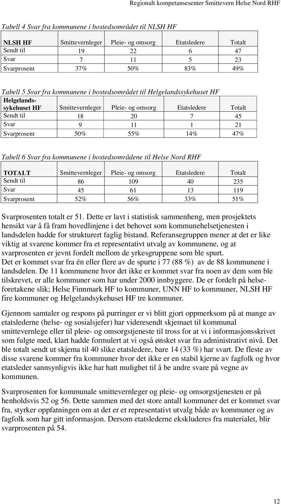 6 Svar fra kommunene i bostedsområdene til Helse Nord RHF TOTALT Smittevernleger Pleie- og omsorg Etatsledere Totalt Sendt til 86 109 40 235 Svar 45 61 13 119 Svarprosent 52% 56% 33% 51%