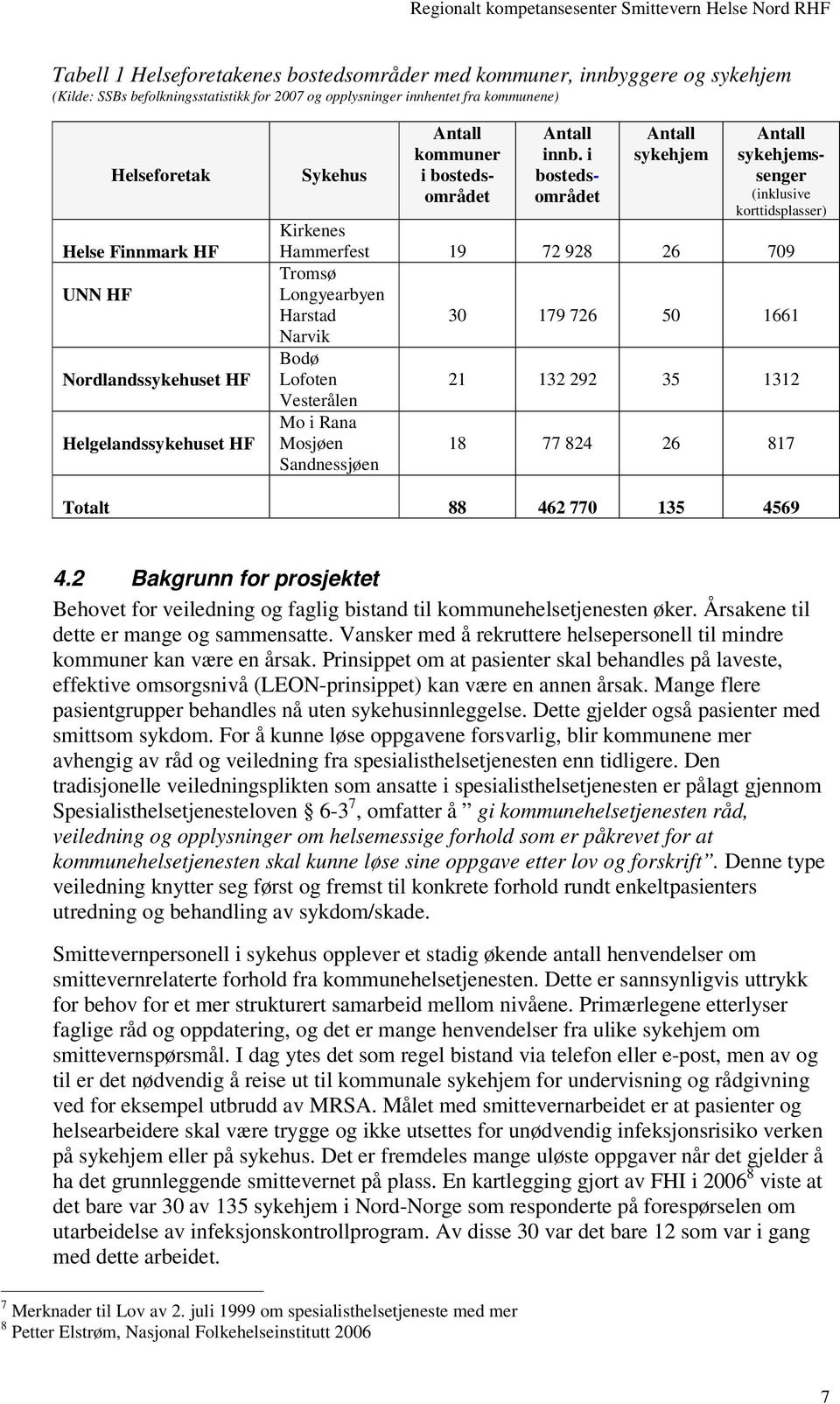 i bostedsområdet Antall sykehjem Antall sykehjemssenger (inklusive korttidsplasser) Kirkenes Hammerfest 19 72 928 26 709 Tromsø Longyearbyen Harstad 30 179 726 50 1661 Narvik Bodø Lofoten Vesterålen