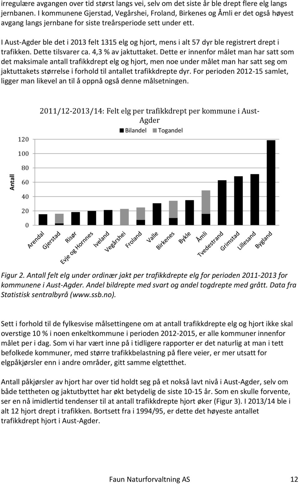 I Aust-Agder ble det i 2013 felt 1315 elg og hjort, mens i alt 57 dyr ble registrert drept i trafikken. Dette tilsvarer ca. 4,3 % av jaktuttaket.