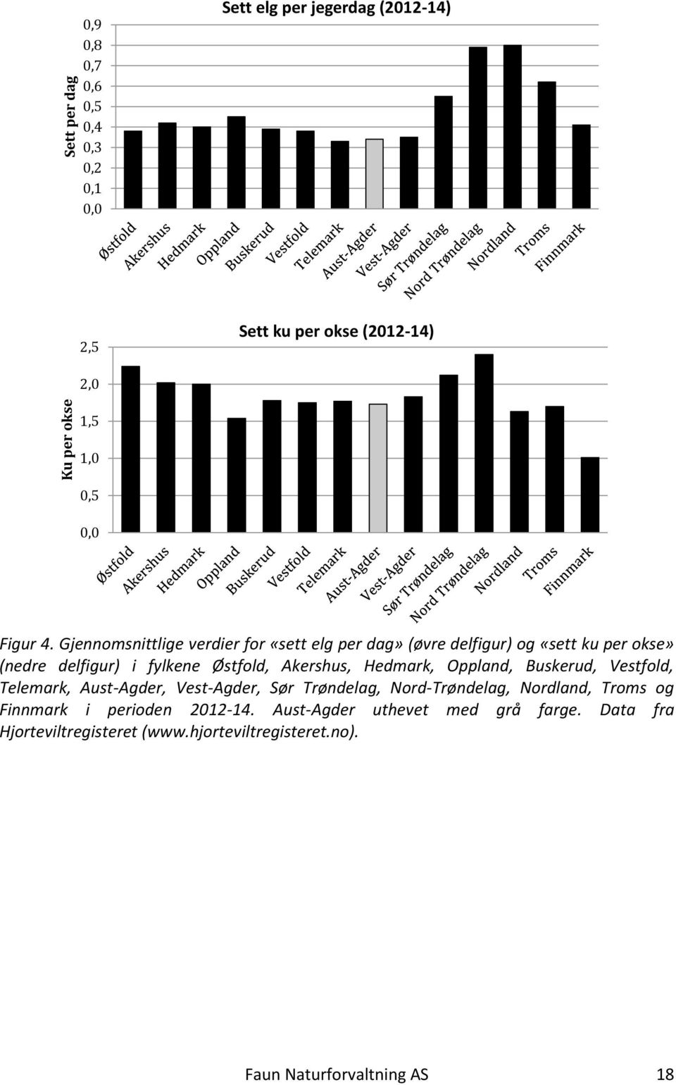 Gjennomsnittlige verdier for «sett elg per dag» (øvre delfigur) og «sett ku per okse» (nedre delfigur) i fylkene Østfold, Akershus, Hedmark,