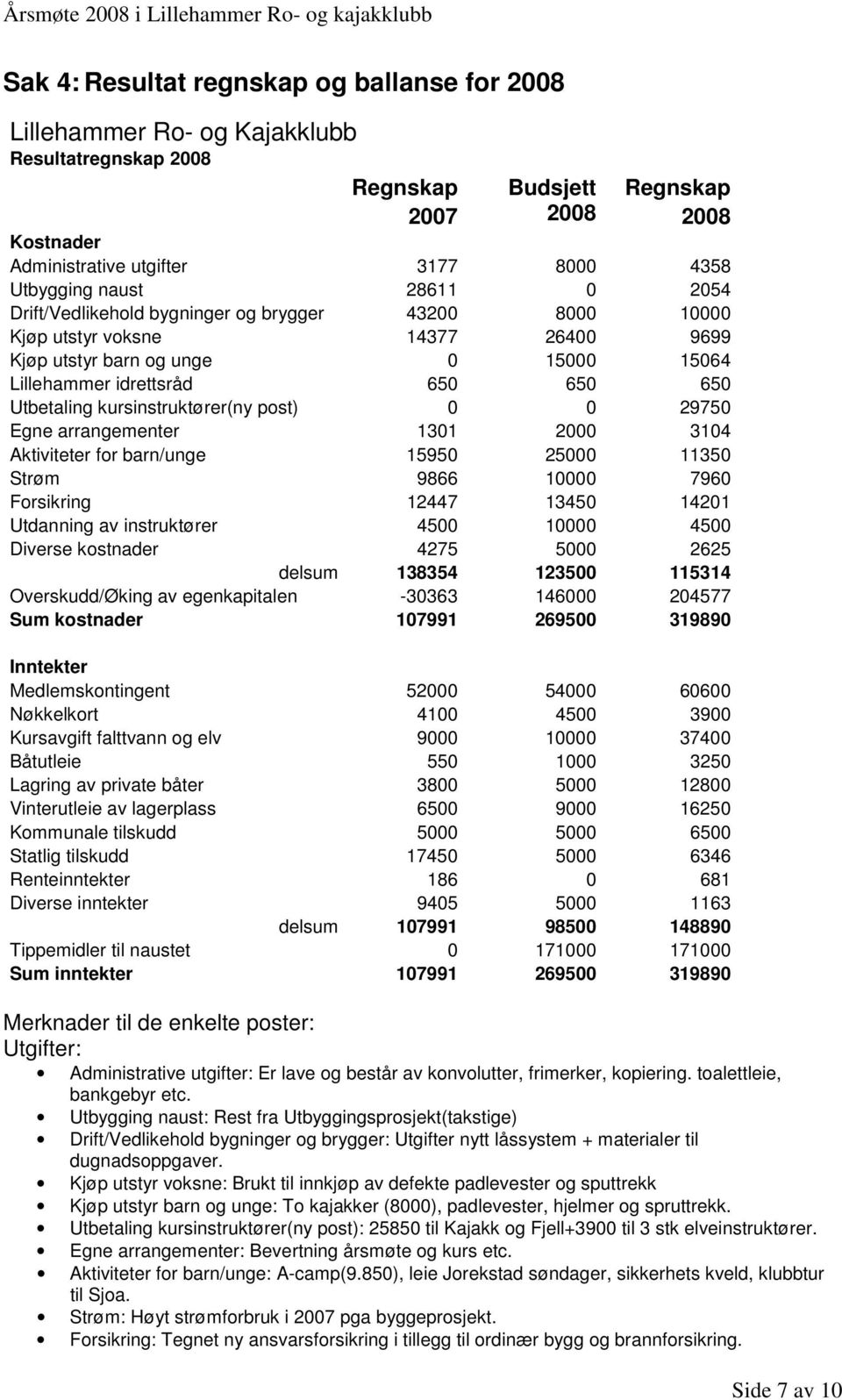 kursinstruktører(ny post) 0 0 29750 Egne arrangementer 1301 2000 3104 Aktiviteter for barn/unge 15950 25000 11350 Strøm 9866 10000 7960 Forsikring 12447 13450 14201 Utdanning av instruktører 4500