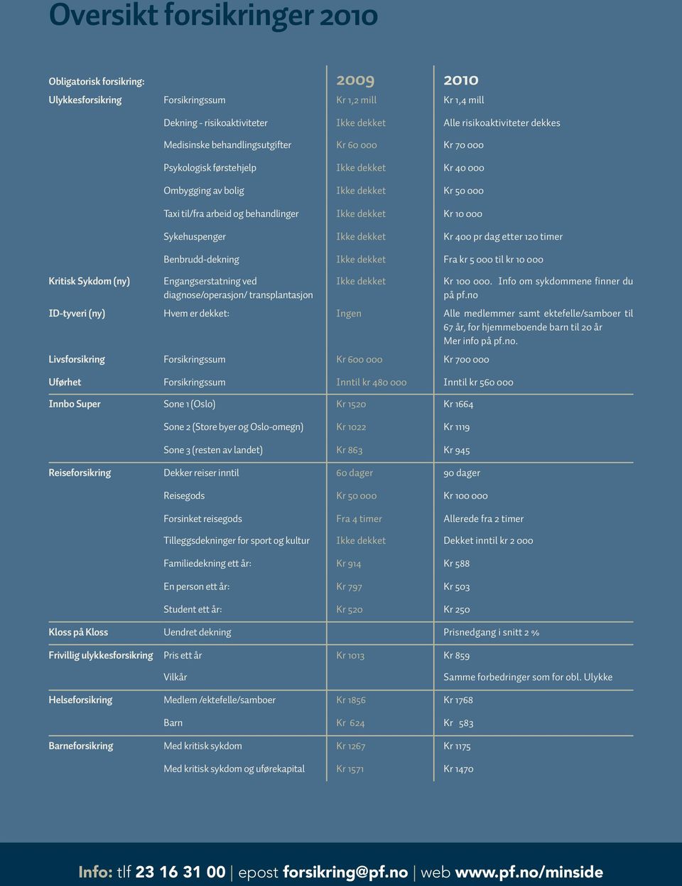 Ikke dekket Kr 10 000 Sykehuspenger Ikke dekket Kr 400 pr dag etter 120 timer Benbrudd-dekning Ikke dekket Fra kr 5 000 til kr 10 000 Engangserstatning ved diagnose/operasjon/ transplantasjon Ikke