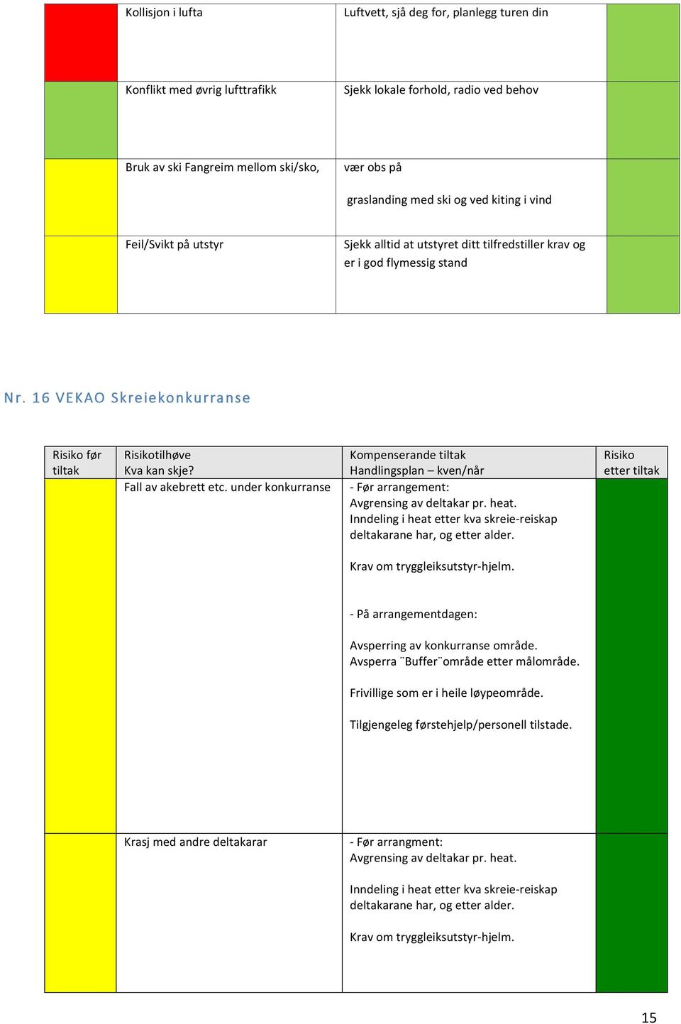 Fall av akebrett etc. under konkurranse Kompenserande tiltak Handlingsplan kven/når - Før arrangement: Avgrensing av deltakar pr. heat.