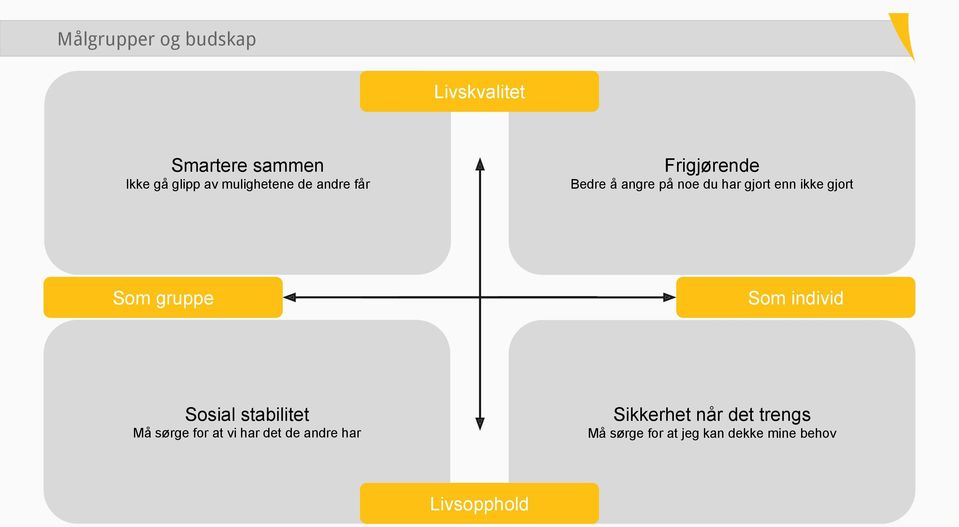 Som gruppe Som individ Sosial stabilitet Sikkerhet når det trengs Må sørge