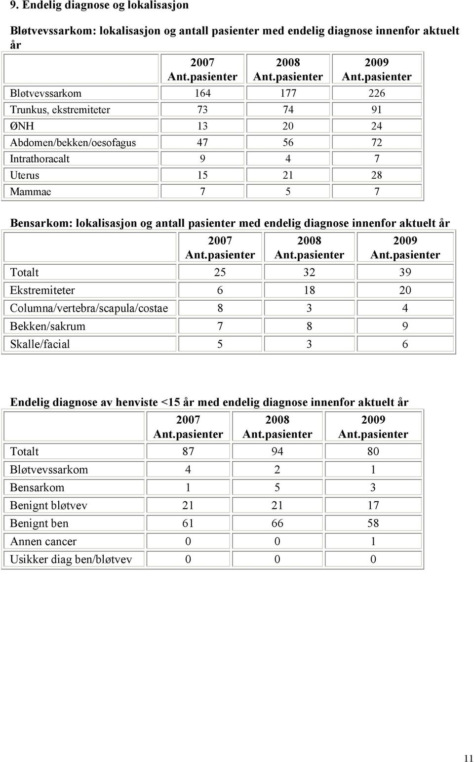 pasienter med endelig diagnose innenfor aktuelt år 2007 Ant.pasienter 2008 Ant.pasienter 2009 Ant.