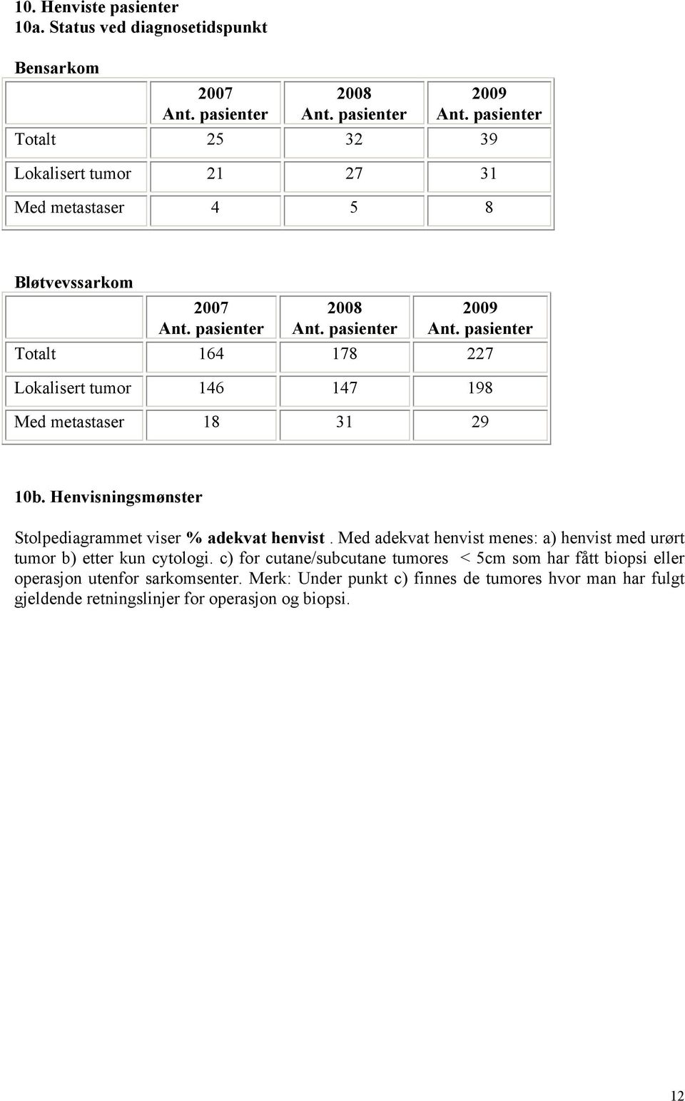 pasienter Totalt 164 178 227 Lokalisert tumor 146 147 198 Med metastaser 18 31 29 10b. Henvisningsmønster Stolpediagrammet viser % adekvat henvist.