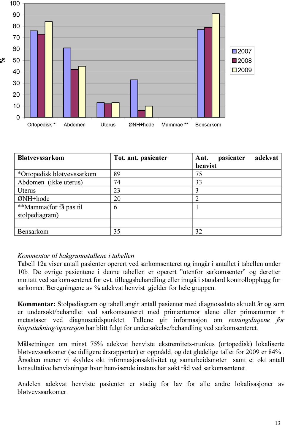 til stolpediagram) 6 1 Bensarkom 35 32 Kommentar til bakgrunnstallene i tabellen Tabell 12a viser antall pasienter operert ved sarkomsenteret og inngår i antallet i tabellen under 10b.