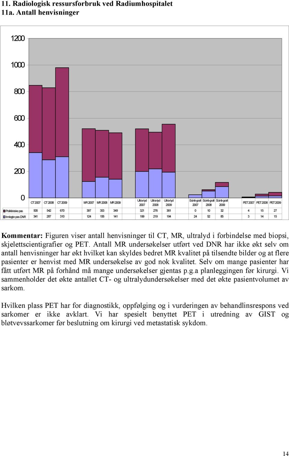 341 287 310 124 156 141 199 219 194 24 52 85 3 14 15 Ultra-lyd 2008 Ultra-lyd 2009 Scinti-grafi 2007 Scinti-grafi Scinti-grafi 2008 2009 PET 2007 PET 2008 PET 2009 Kommentar: Figuren viser antall