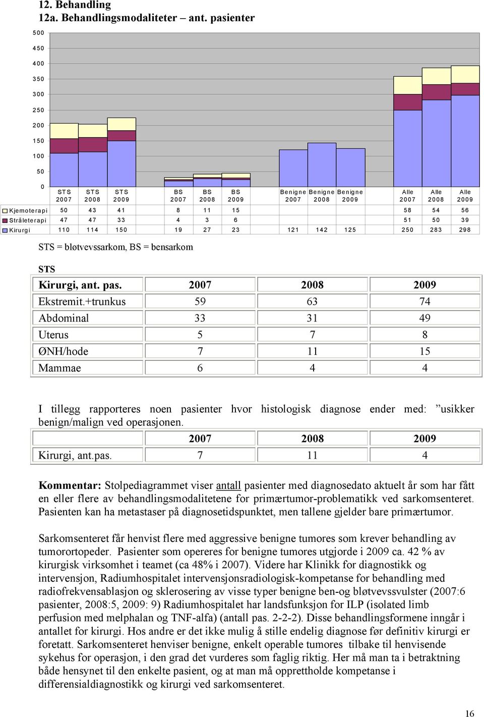 8 11 15 58 54 56 Stråleterapi 47 47 33 4 3 6 51 50 39 Kirurgi 110 114 150 19 27 23 121 142 125 250 283 298 STS Kirurgi, ant. pas. 2007 2008 2009 Ekstremit.