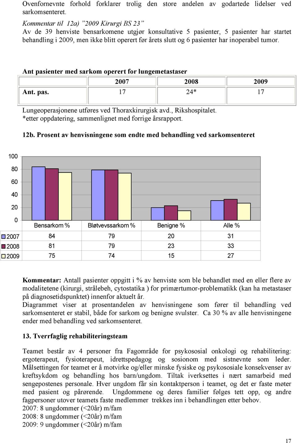 har inoperabel tumor. Ant pasienter med sarkom operert for lungemetastaser 2007 2008 2009 Ant. pas. 17 24* 17 Lungeoperasjonene utføres ved Thoraxkirurgisk avd., Rikshospitalet.