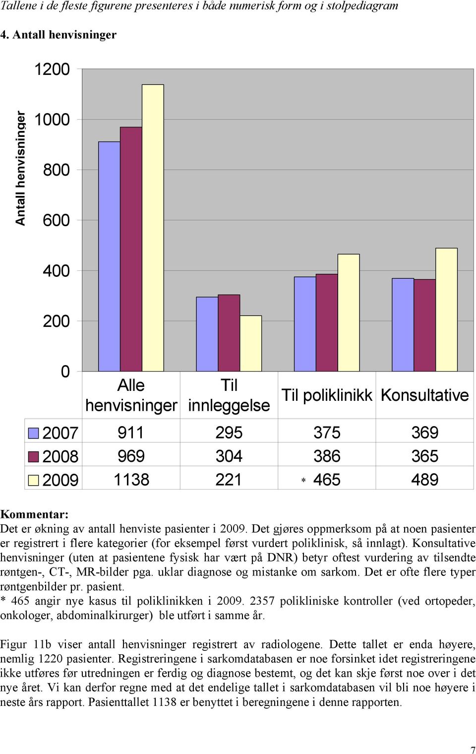 Kommentar: Det er økning av antall henviste pasienter i 2009. Det gjøres oppmerksom på at noen pasienter er registrert i flere kategorier (for eksempel først vurdert poliklinisk, så innlagt).