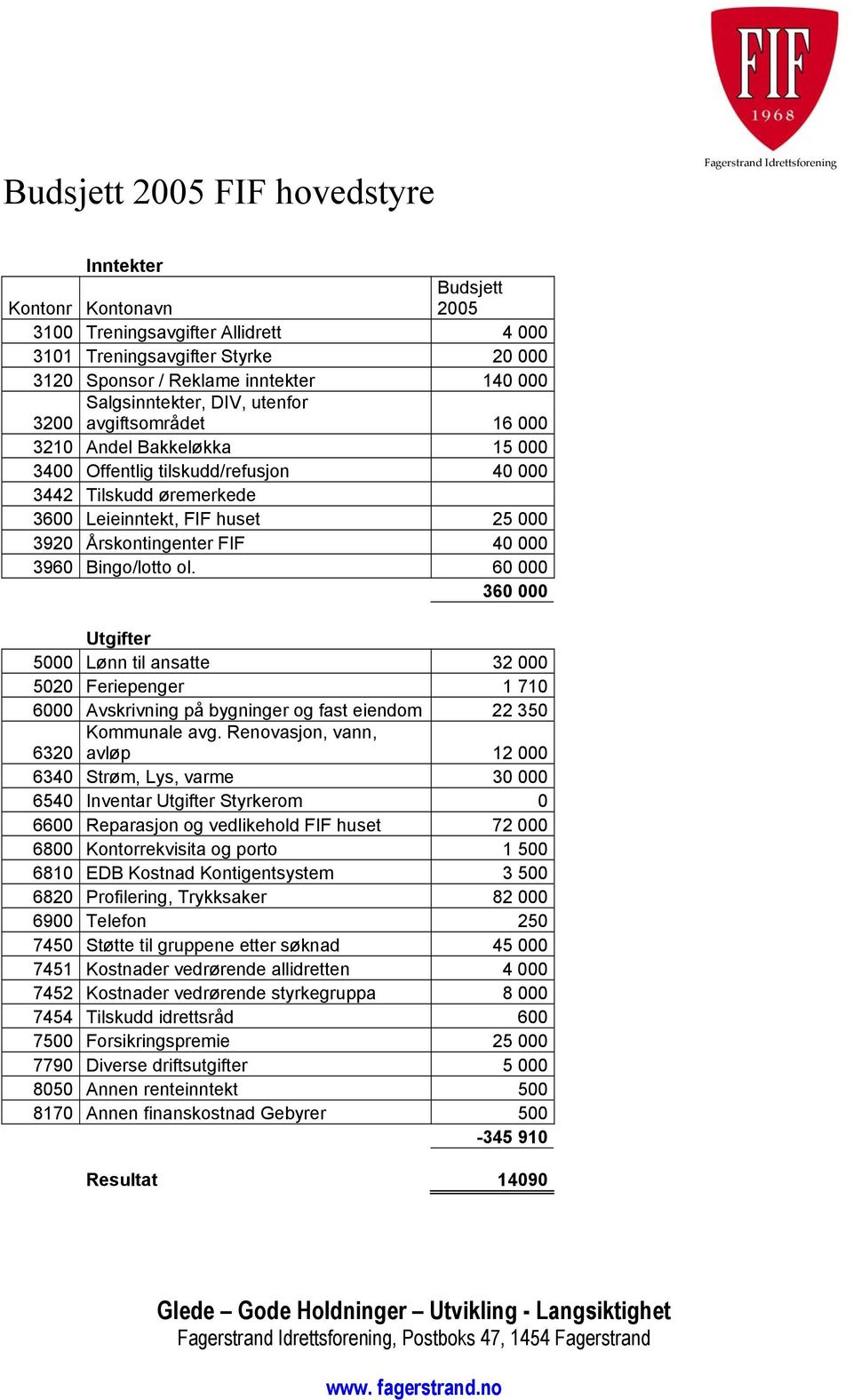 000 3920 Årskontingenter FIF 40 000 3960 Bingo/lotto ol. 60 000 360 000 Utgifter 5000 Lønn til ansatte 32 000 5020 Feriepenger 1 710 6000 Avskrivning på bygninger og fast eiendom 22 350 Kommunale avg.