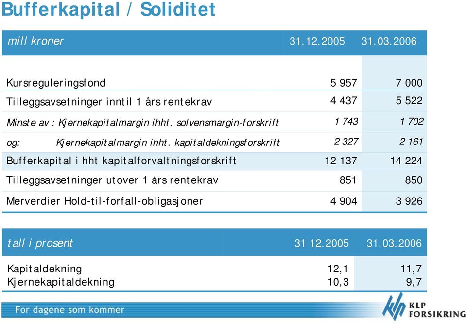 solvensmargin-forskrift 1 743 1 72 og: Kjernekapitalmargin ihht.