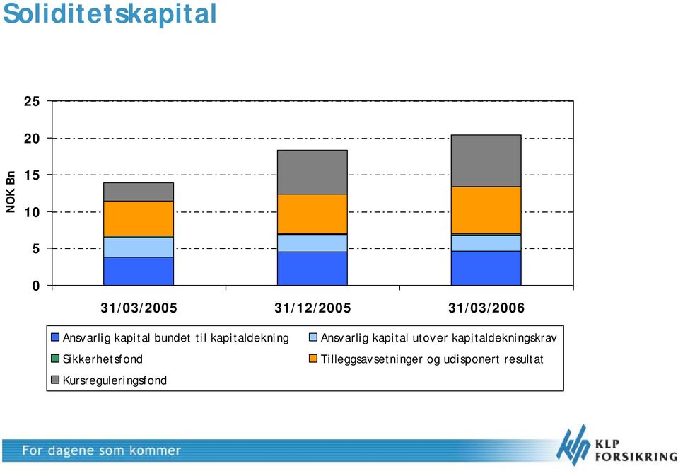 Sikkerhetsfond Kursreguleringsfond Ansvarlig kapital