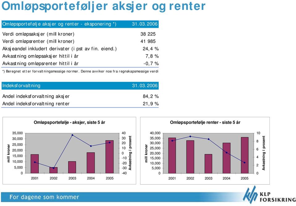 ) 24,4 % Avkastning omløpsaksjer hittil i år 7,8 % Avkastning omløpsrenter hittil i år -,7 % *) Beregnet etter forvaltningsmessige normer.