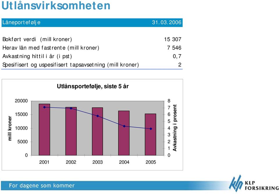 fastrente (mill kroner) 7 546 Avkastning hittil i år (i pst),7 Spesifisert og