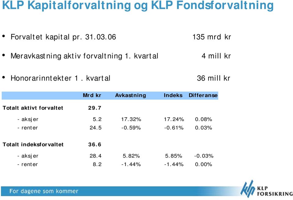 kvartal 36 mill kr Mrd kr Avkastning Indeks Differanse Totalt aktivt forvaltet 29.7 - aksjer 5.