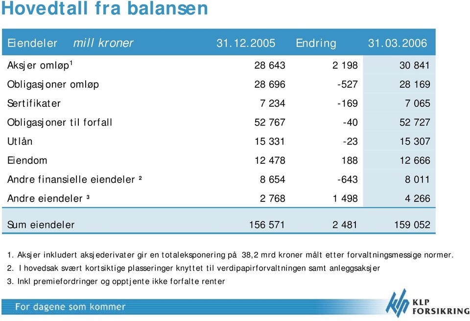 .3.26 Aksjer omløp 1 28 643 2 198 3 841 Obligasjoner omløp Sertifikater Obligasjoner til forfall Utlån Eiendom Andre finansielle eiendeler 2 Andre eiendeler 3 Sum