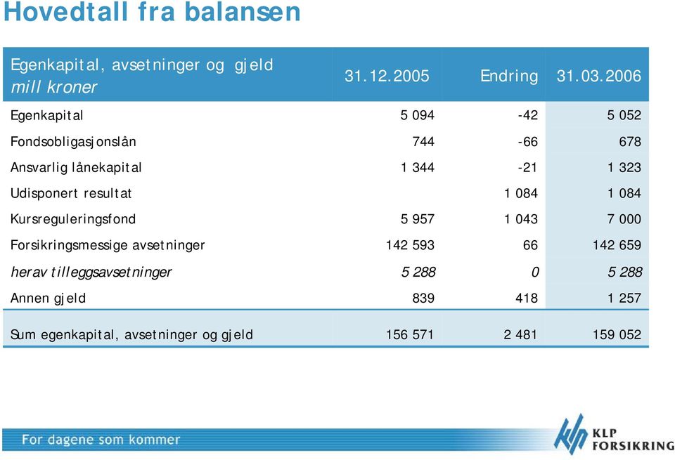 .3.26 Egenkapital 5 94-42 5 52 Fondsobligasjonslån 744-66 678 Ansvarlig lånekapital 1 344-21 1 323