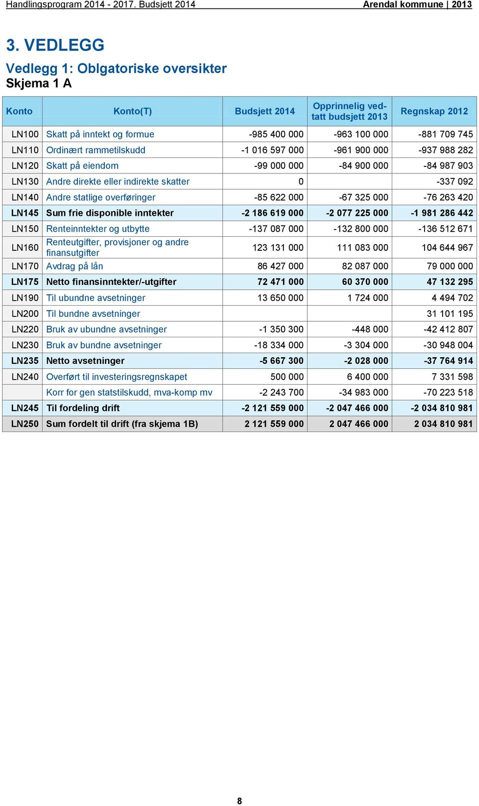 745 LN110 Ordinært rammetilskudd -1 016 597 000-961 900 000-937 988 282 LN120 Skatt på eiendom -99 000 000-84 900 000-84 987 903 LN130 Andre direkte eller indirekte skatter 0-337 092 LN140 Andre