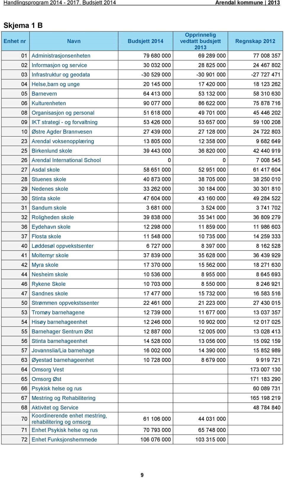 service 30 032 000 28 825 000 24 467 802 03 Infrastruktur og geodata -30 529 000-30 901 000-27 727 471 04 Helse,barn og unge 20 145 000 17 420 000 18 123 262 05 Barnevern 64 413 000 53 132 000 58 310