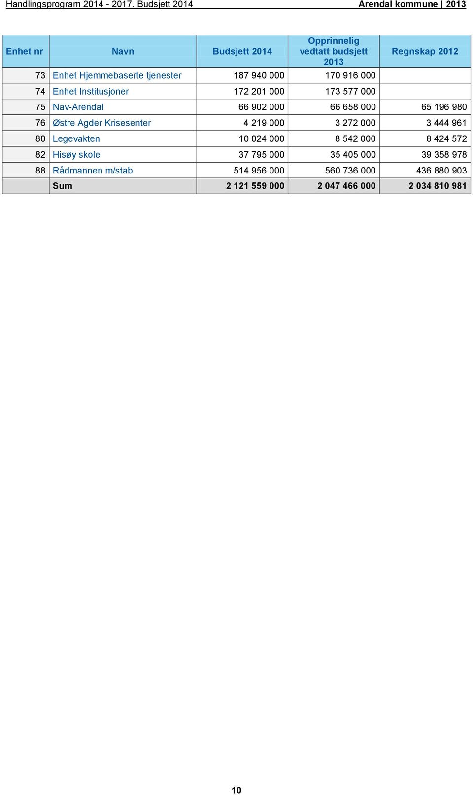 940 000 170 916 000 74 Enhet Institusjoner 172 201 000 173 577 000 Regnskap 2012 75 Nav-Arendal 66 902 000 66 658 000 65 196 980 76