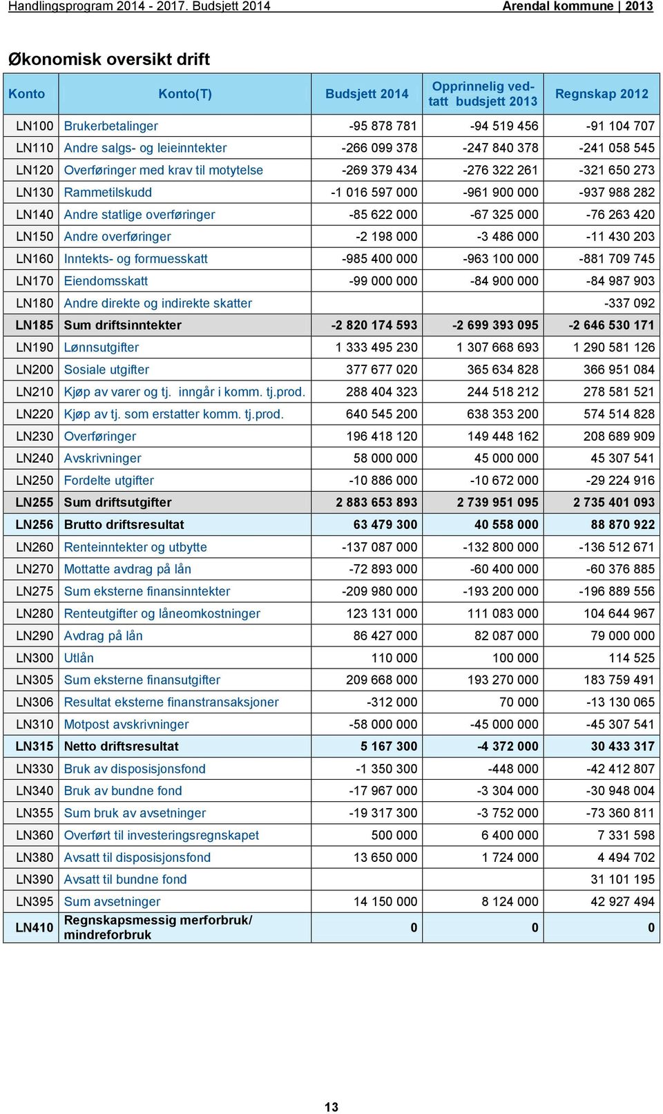 Andre salgs- og leieinntekter -266 099 378-247 840 378-241 058 545 LN120 Overføringer med krav til motytelse -269 379 434-276 322 261-321 650 273 LN130 Rammetilskudd -1 016 597 000-961 900 000-937