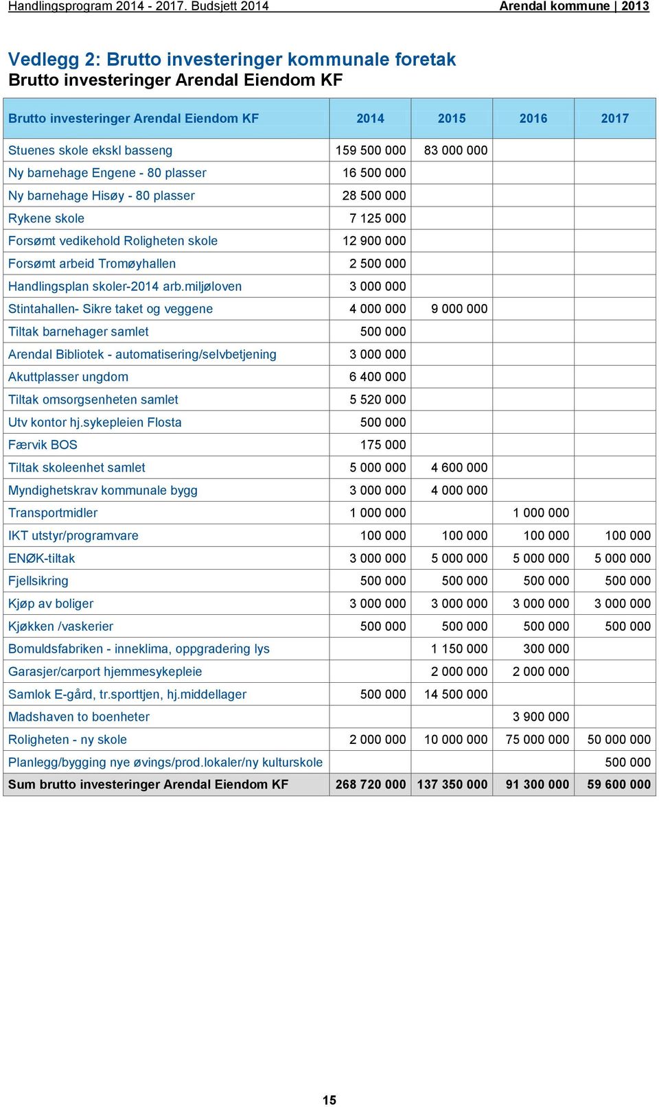 ekskl basseng 159 500 000 83 000 000 Ny barnehage Engene - 80 plasser 16 500 000 Ny barnehage Hisøy - 80 plasser 28 500 000 Rykene skole 7 125 000 Forsømt vedikehold Roligheten skole 12 900 000