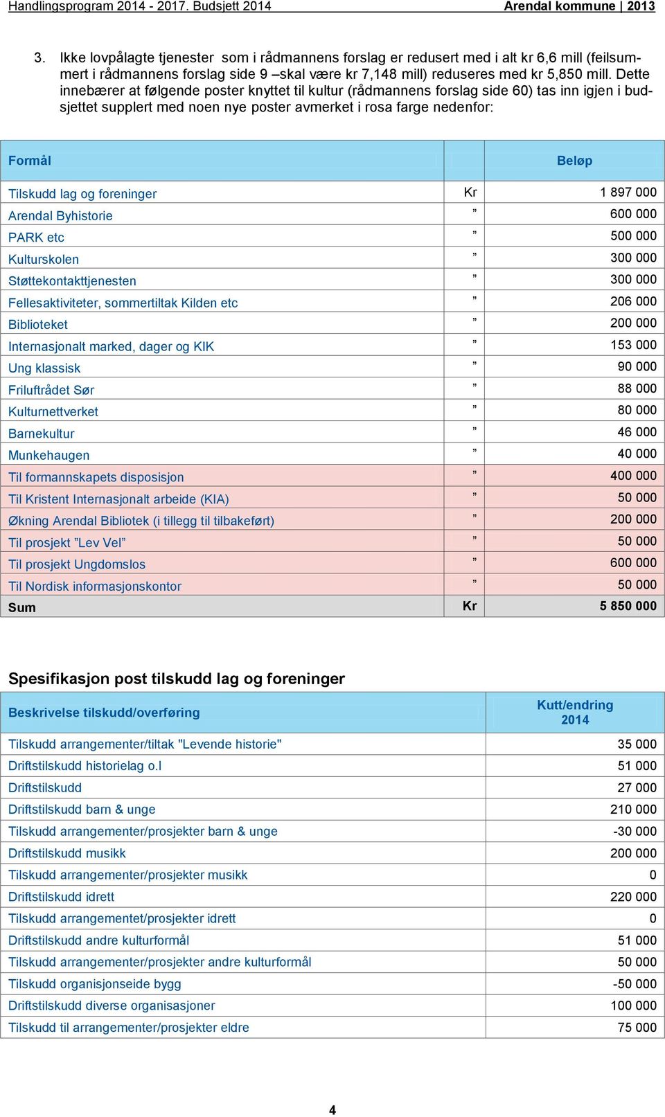 Dette innebærer at følgende poster knyttet til kultur (rådmannens forslag side 60) tas inn igjen i budsjettet supplert med noen nye poster avmerket i rosa farge nedenfor: Formål Beløp Tilskudd lag og