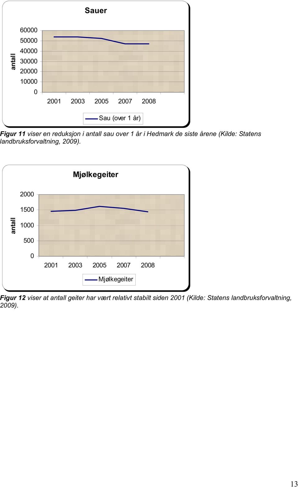 29). Mjølkegeiter 2 15 antall 1 5 21 23 25 27 28 Mjølkegeiter Figur 12 viser at