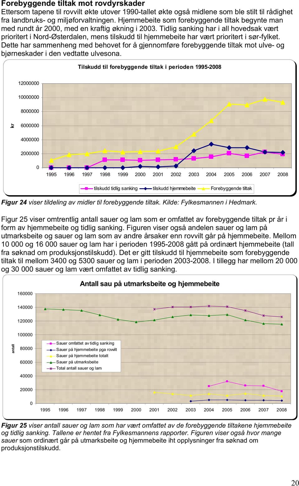 Tidlig sanking har i all hovedsak vært prioritert i Nord-Østerdalen, mens tilskudd til hjemmebeite har vært prioritert i sør-fylket.