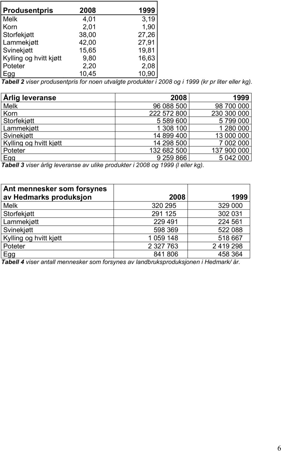 Årlig leveranse 28 1999 Melk 96 88 5 98 7 Korn 222 572 8 23 3 Storfekjøtt 5 589 6 5 799 Lammekjøtt 1 38 1 1 28 Svinekjøtt 14 899 4 13 Kylling og hvitt kjøtt 14 298 5 7 2 Poteter 132 682 5 137 9 Egg 9