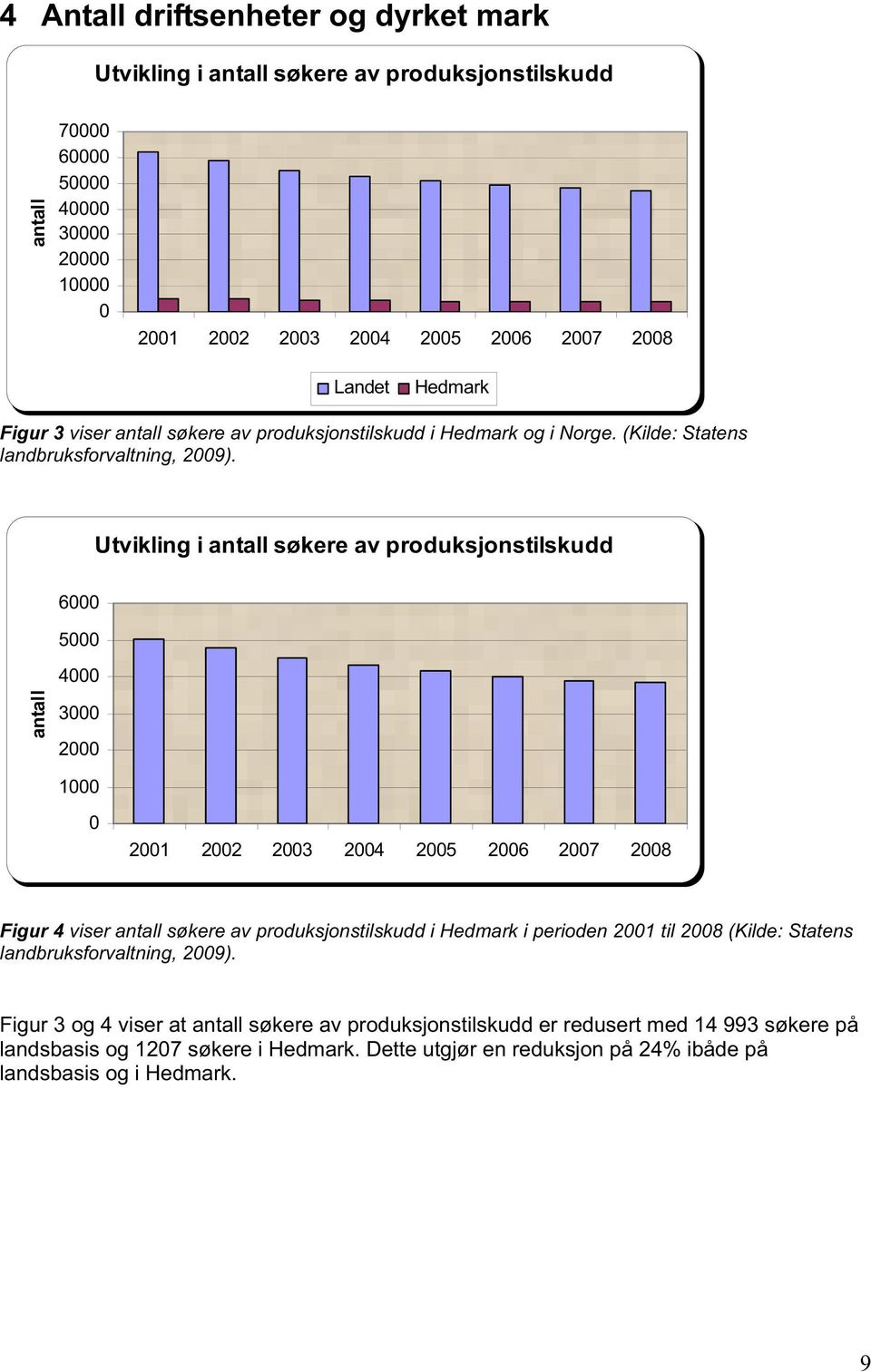 Utvikling i antall søkere av produksjonstilskudd 6 5 4 antall 3 2 1 21 22 23 24 25 26 27 28 Figur 4 viser antall søkere av produksjonstilskudd i Hedmark i perioden 21