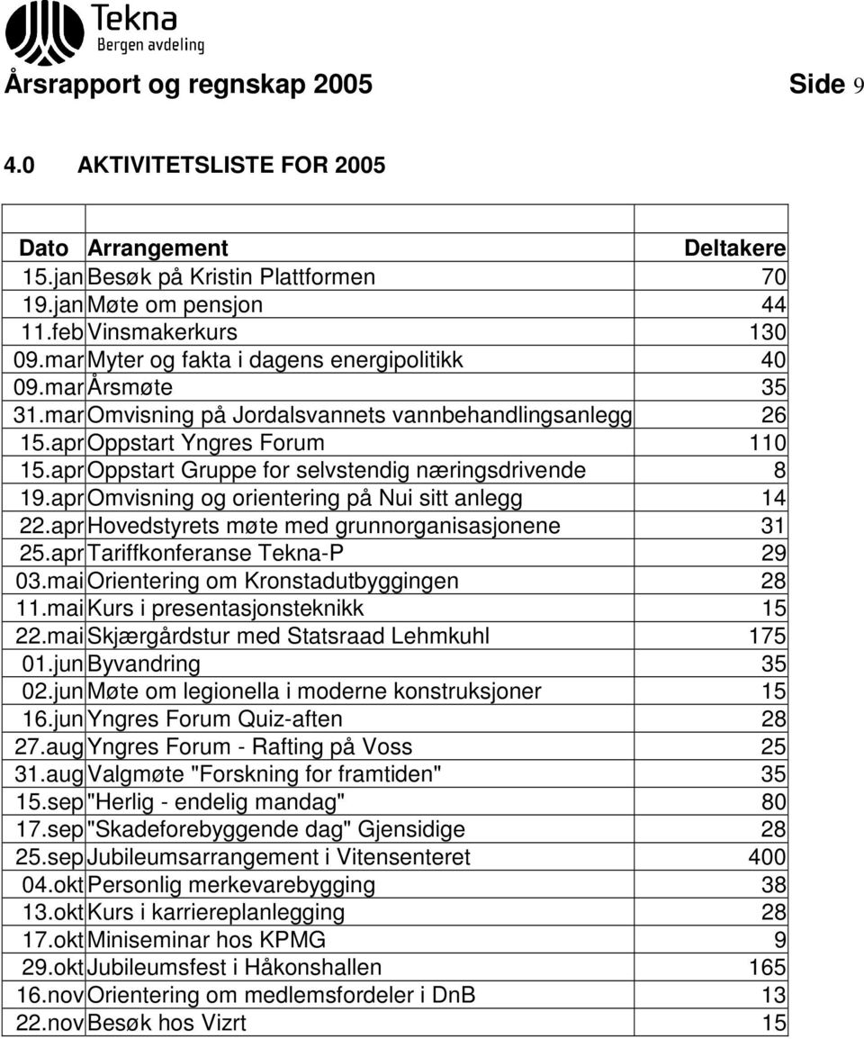 apr Oppstart Gruppe for selvstendig næringsdrivende 8 19.apr Omvisning og orientering på Nui sitt anlegg 14 22.apr Hovedstyrets møte med grunnorganisasjonene 31 25.apr Tariffkonferanse Tekna-P 29 03.