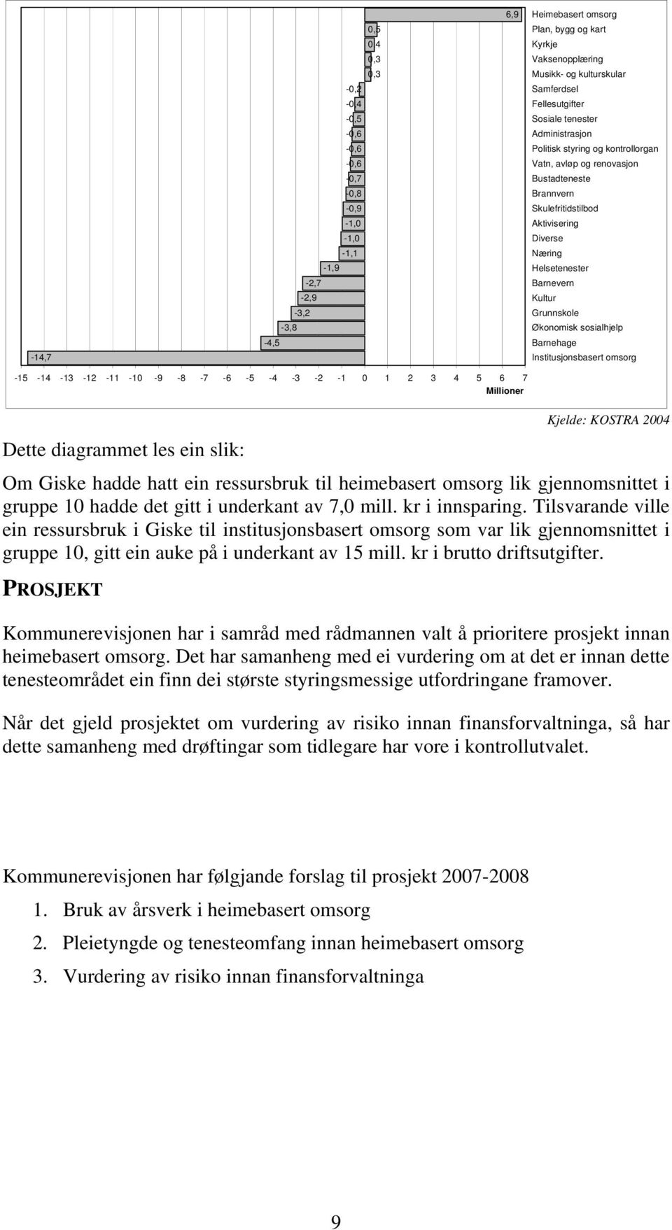 Barnevern Kultur Grunnskole Økonomisk sosialhjelp Barnehage Institusjonsbasert omsorg -15-14 -13-12 -11-10 -9-8 -7-6 -5-4 -3-2 -1 0 1 2 3 4 5 6 7 Millioner Kjelde: KOSTRA 2004 Dette diagrammet les