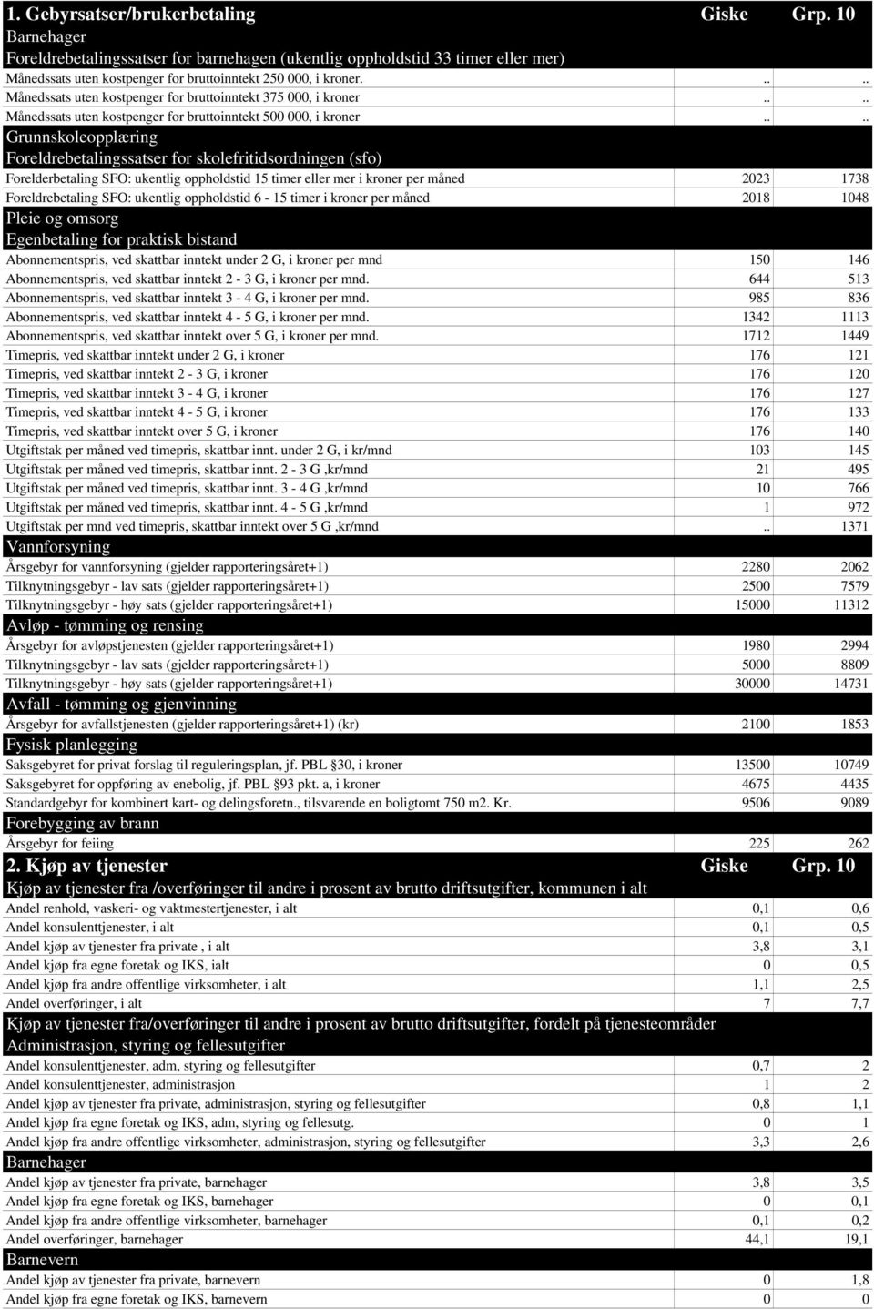 ... Grunnskoleopplæring Foreldrebetalingssatser for skolefritidsordningen (sfo) Forelderbetaling SFO: ukentlig oppholdstid 15 timer eller mer i kroner per måned 2023 1738 Foreldrebetaling SFO: