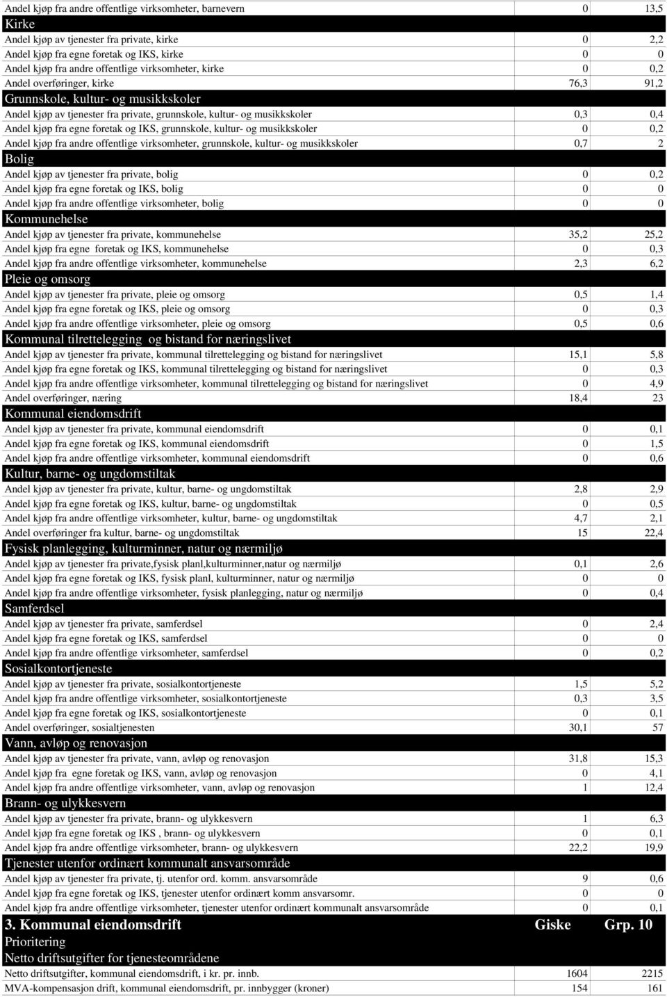 foretak og IKS, grunnskole, kultur- og musikkskoler 0 0,2 Andel kjøp fra andre offentlige virksomheter, grunnskole, kultur- og musikkskoler 0,7 2 Bolig Andel kjøp av tjenester fra private, bolig 0