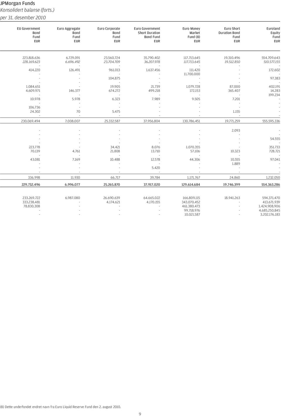 Euroland Equity Fund EUR 223.818.636 6.729.091 23.560.724 35.790.402 117.713.645 19.310.496 554.709.643 228.169.623 6.696.492 23.704.709 36.207.978 117.713.645 19.512.850 510.577.