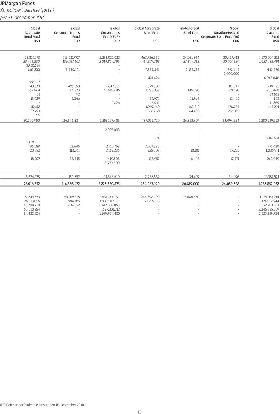 Fund (10) EUR Global Dynamic Fund USD 23.827.173 112.021.907 2.232.027.022 463.736.360 24.051.864 20.427.418 1.270.994.212 23.446.800 106.937.501 2.019.824.296 469.077.393 23.844.253 20.901.339 1.032.