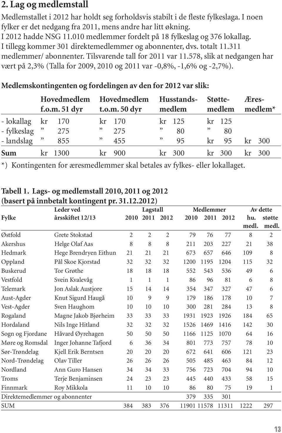 578, slik at nedgangen har vært på 2,3% (Talla for 2009, 2010 og 2011 var -0,8%, -1,6% og -2,7%).