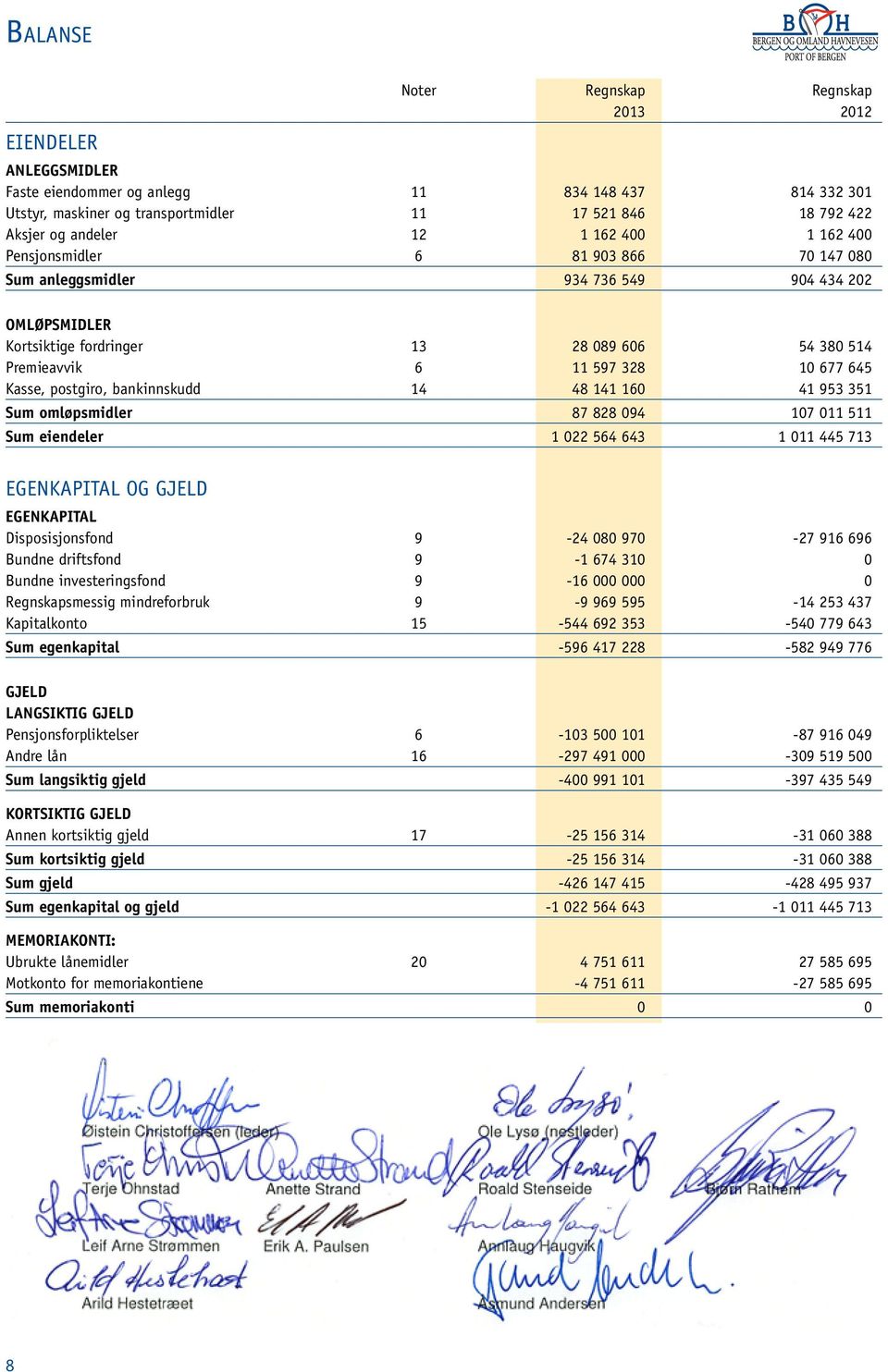 645 Kasse, postgiro, bankinnskudd 14 48 141 160 41 953 351 Sum omløpsmidler 87 828 094 107 011 511 Sum eiendeler 1 022 564 643 1 011 445 713 EGENKAPITAL OG GJELD EGENKAPITAL Disposisjonsfond 9-24 080