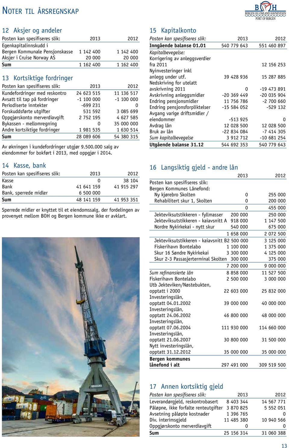 Periodiserte inntekter -699 231 0 Forskuddsførte utgifter 531 592 3 085 699 Oppgjørskonto merverdiavgift 2 752 195 4 627 585 Bykassen - mellomregning 0 35 000 000 Andre kortsiktige fordringer 1 981