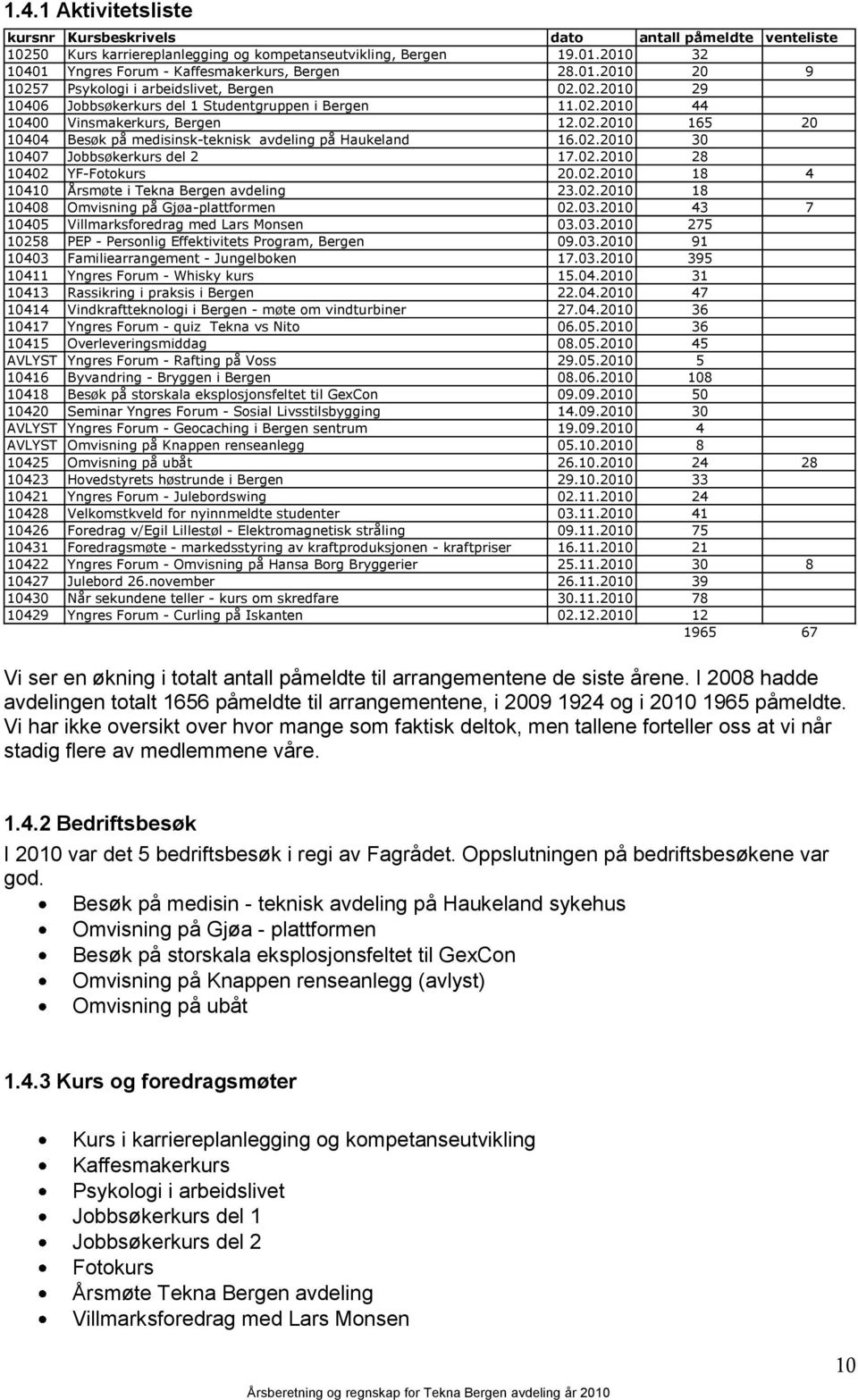 02.2010 30 10407 Jobbsøkerkurs del 2 17.02.2010 28 10402 YF-Fotokurs 20.02.2010 18 4 10410 Årsmøte i Tekna Bergen avdeling 23.02.2010 18 10408 Omvisning på Gjøa-plattformen 02.03.