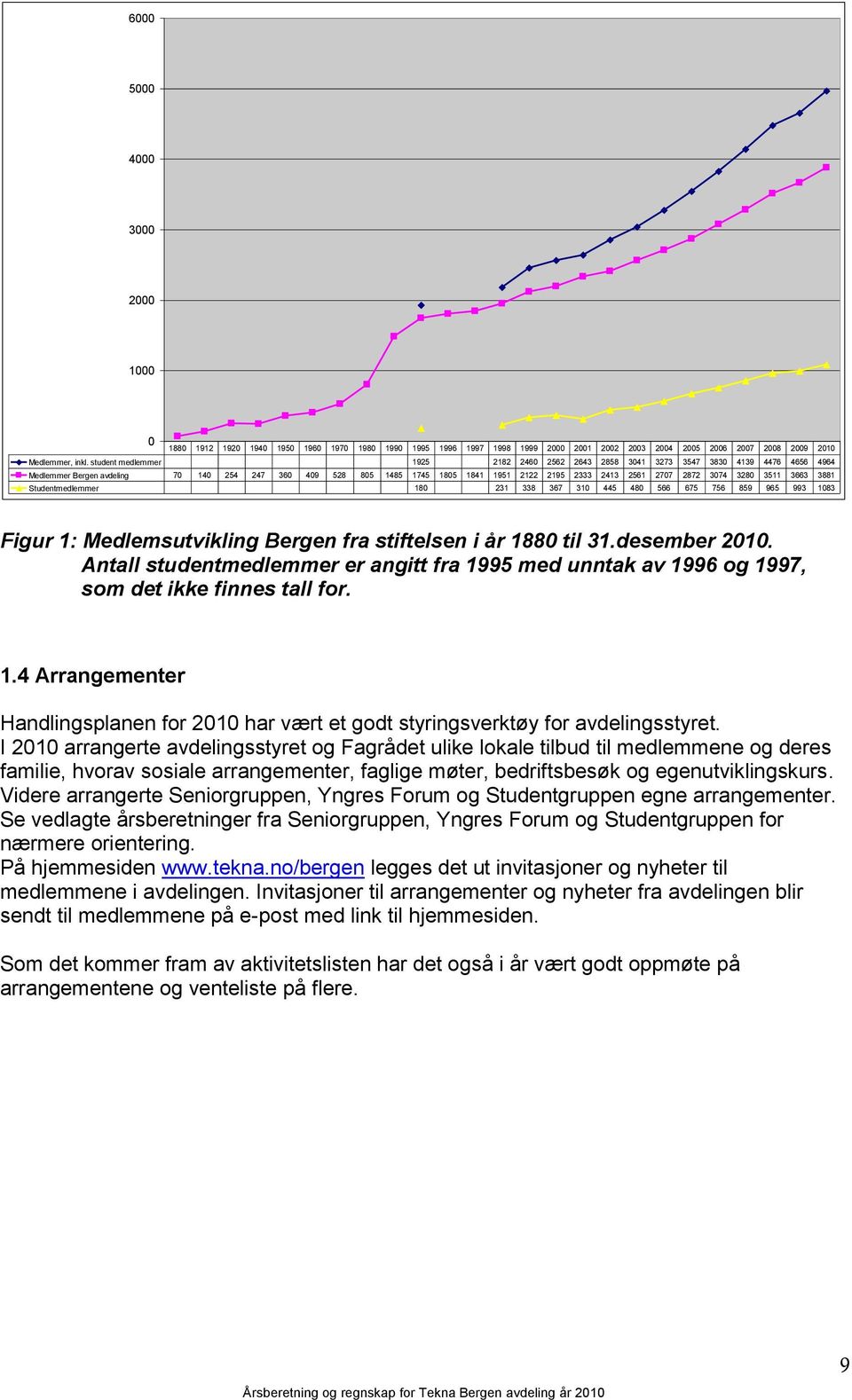 2872 3074 3280 3511 3663 3881 Studentmedlemmer 180 231 338 367 310 445 480 566 675 756 859 965 993 1083 Figur 1: Medlemsutvikling Bergen fra stiftelsen i år 1880 til 31.desember 2010.