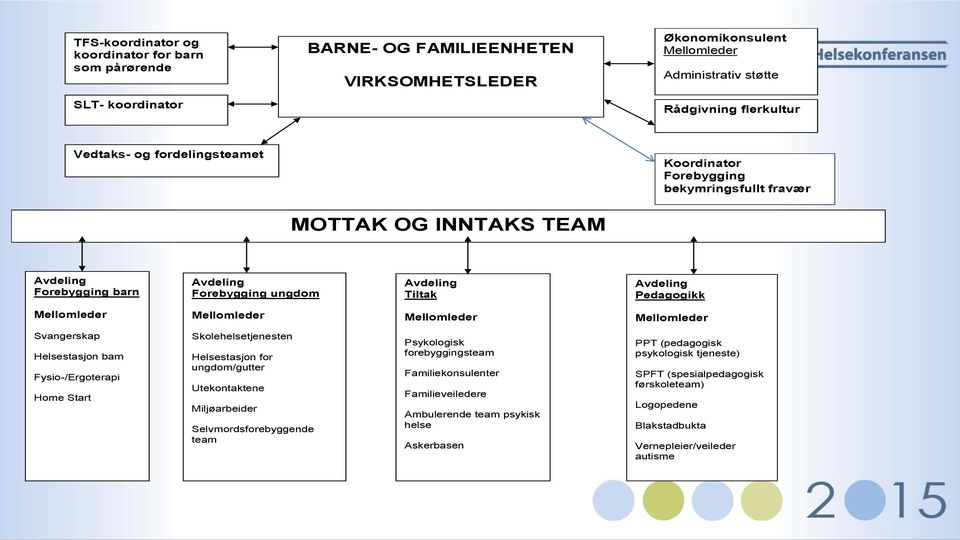 Mellomleder Mellomleder Mellomleder Svangerskap Helsestasjon barn Fysio-/Ergoterapi Home Start Skolehelsetjenesten Helsestasjon for ungdom/gutter Utekontaktene Miljøarbeider Selvmordsforebyggende