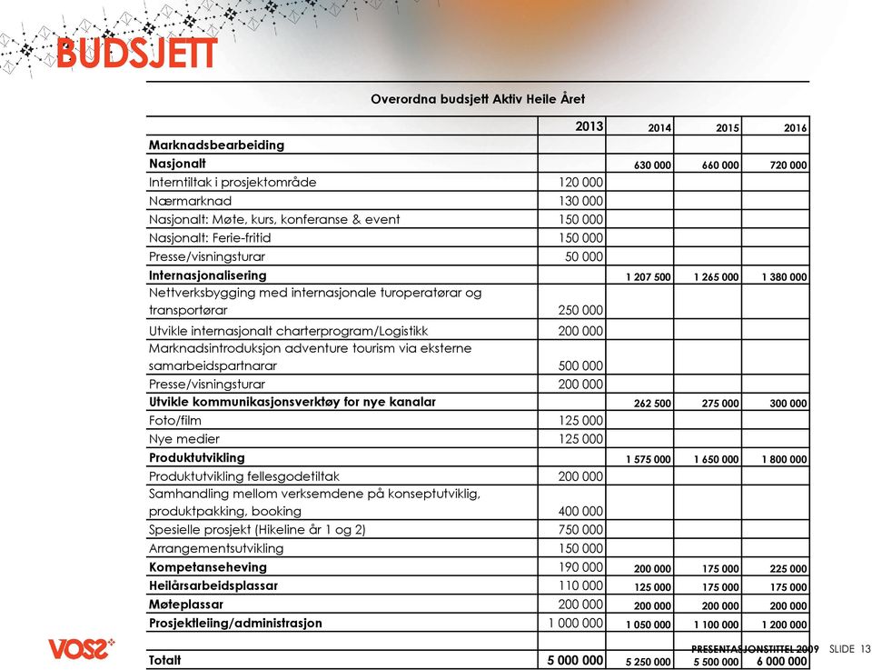 transportørar 250 000 Utvikle internasjonalt charterprogram/logistikk 200 000 Marknadsintroduksjon adventure tourism via eksterne samarbeidspartnarar 500 000 Presse/visningsturar 200 000 Utvikle