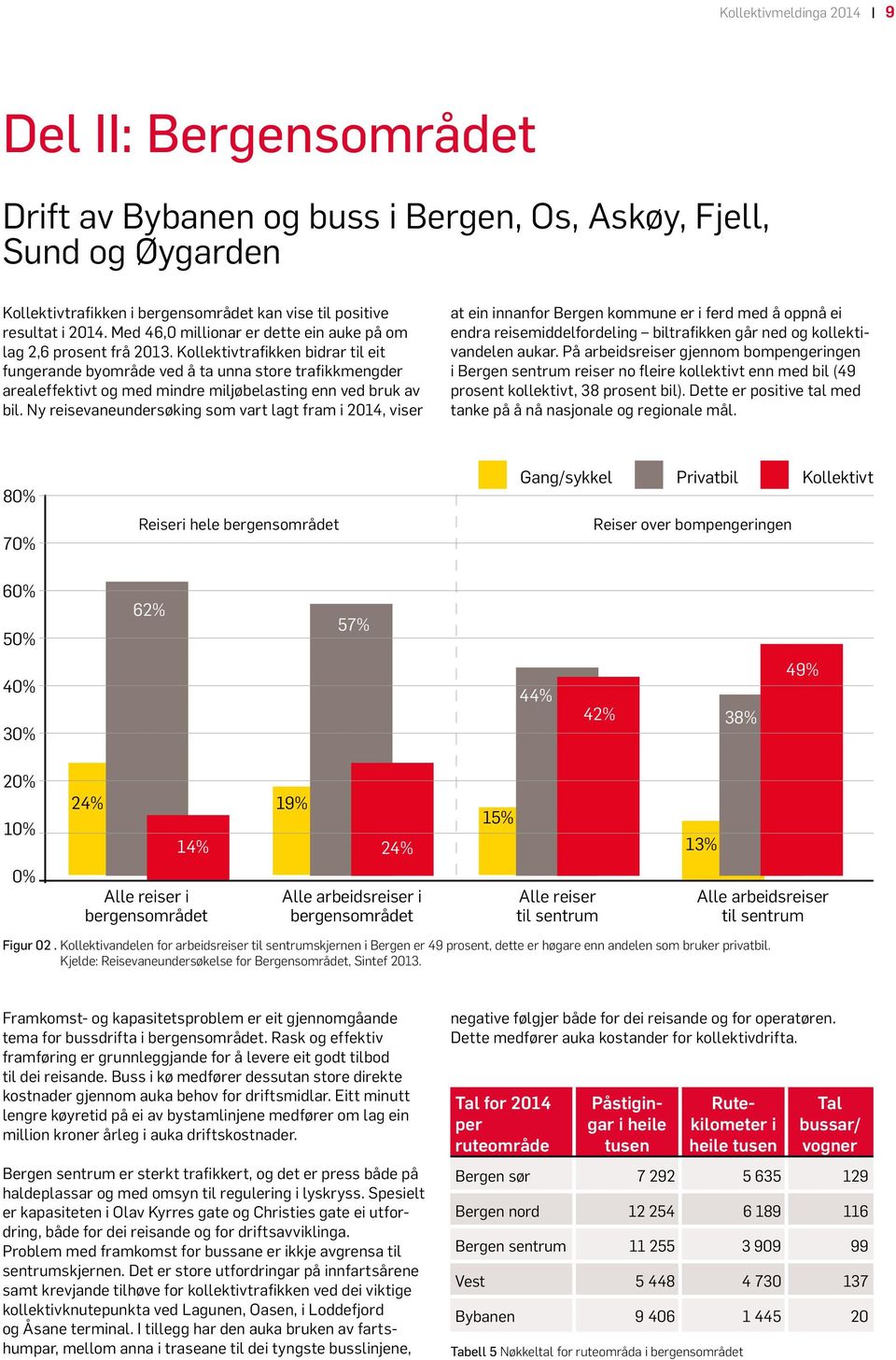 Kollektivtrafikken bidrar til eit fungerande byområde ved å ta unna store trafikkmengder arealeffektivt og med mindre miljøbelasting enn ved bruk av bil.