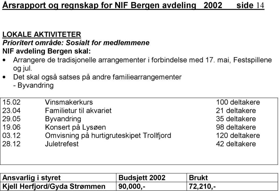 02 Vinsmakerkurs 100 deltakere 23.04 Familietur til akvariet 21 deltakere 29.05 Byvandring 35 deltakere 19.06 Konsert på Lysøen 98 deltakere 03.